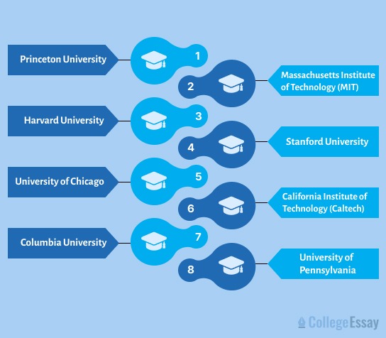 Best Universities in the USA