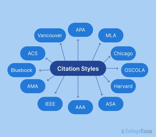 Understanding Citation Styles 