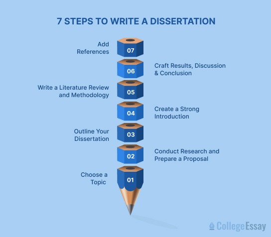 dissertation writing