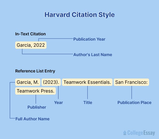  Harvard Style Citations