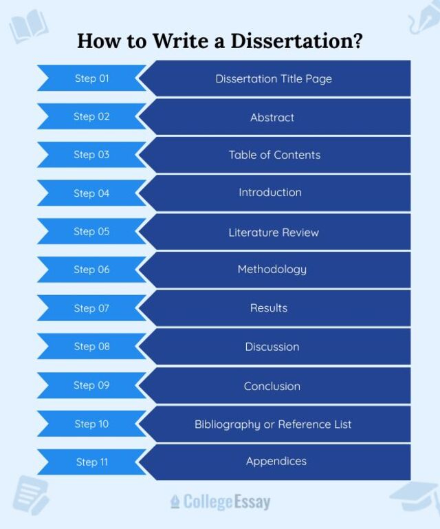 Dissertation Writing