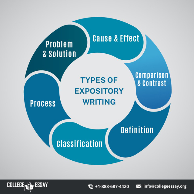 Types of Expository Writing - CollegeEssay.org