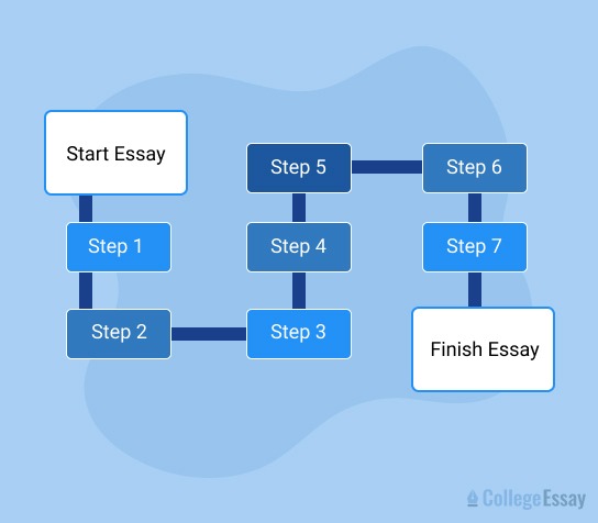 Process Analysis Essay