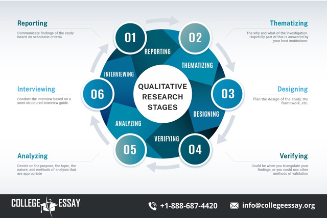 stages of qualitative research