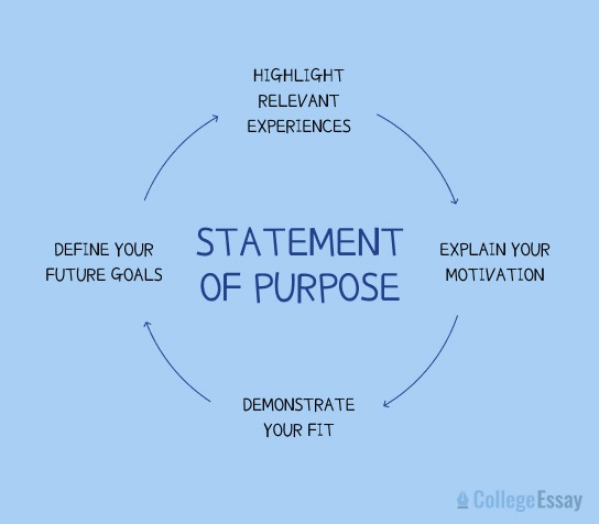 Statement of Purpose