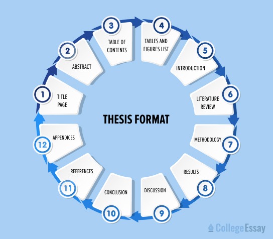 Thesis Format
