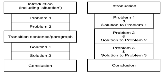 Problem Solution Essay Structure - CollegeEssay.org