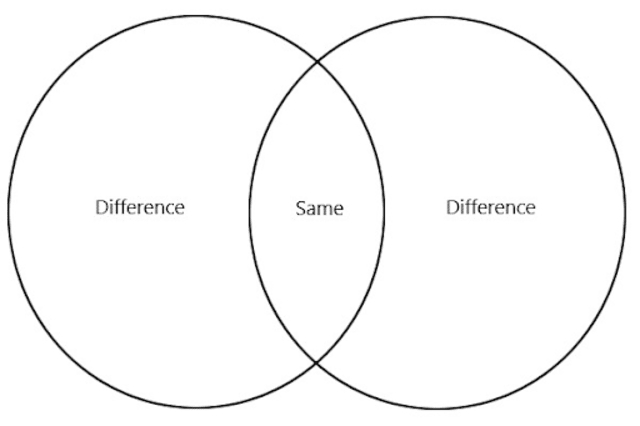 ven diagram - compare and contrast essay outline - CollegeEssay.org