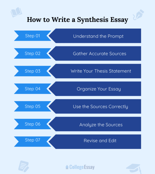 How to Write a Synthesis Essay